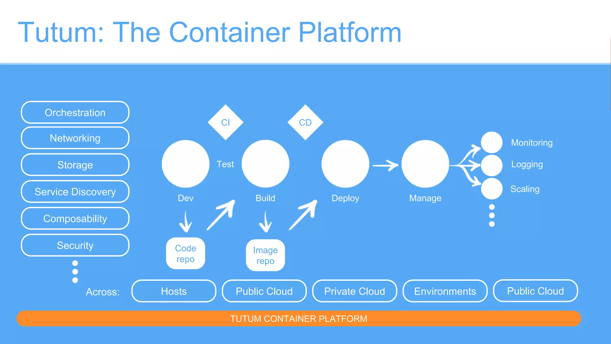Tutum: The Container Platform
Dev Deploy ManageBuild
CI CD
Code
repo
Image
repo
Monitoring
Logging
Scaling
Networking
Storage
Service Discovery
Composability
Security
Hosts Public Cloud Private CloudAcross: Environments
TUTUM CONTAINER PLATFORM
Public Cloud
Test
Orchestration
 