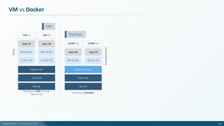 André Justi - andrejusti.com
VM vs Docker
13
Guest OS
Bins/Libs
App 01
Server
Host OS
Hypervisor
Estrutura VM (Virtual
Machine)
Guest OS
Bins/Libs
App 02
VM 02VM 01
VMs
MV
Estrutura Docker
Server
Host OS
Docker Engine
Bins/Libs
App 01
Bins/Libs
App 02
CONT 02 CONT 01
Containers
Docker
 