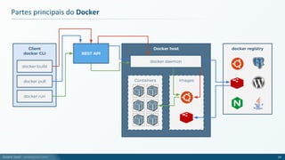 André Justi - andrejusti.com
Docker host
Images
Partes principais do Docker
19
Client
docker CLI
docker build
docker pull
docker run
Containers
docker registry
REST API
docker daemon
 