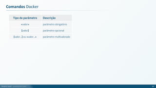 André Justi - andrejusti.com
Comandos Docker
20
Tipo de parâmetro Descrição
<valor> parâmetro obrigatório
[valor] parâmetro opcional
[valor...] ou <valor...> parâmetro multivalorado
 