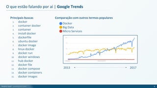 André Justi - andrejusti.com
Principais buscas
1. docker
2. container docker
3. container
4. install docker
5. dockerfile
6. ubuntu docker
7. docker image
8. linux docker
9. docker run
10. docker windows
11. hub docker
12. docker file
13. docker compose
14. docker containers
15. docker images
O que estão falando por aí | Google Trends
8
Comparação com outros termos populares
Docker
Big Data
Micro Services
2013 2017
 