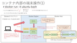 コンテナ内部の端末操作(1)
# docker run –it ubuntu bash
コンテナのプロセスに対して tty を割り当てる
コンテナ内で実行するコマンド
実行するイ
メージ名
# docker run –it ubuntu bash
Docker EngineDockerクライアント Docker Hub
① run
Ubuntu
イメージ
ルートファイ
ルシステム
②ubuntuイメージにルートファイル
システムを追加してコンテナ化
③コンテナ起動、bashを実行
コンテナのプロセスに対してttyを割り
当ててbashプロンプトを出力
ローカルにUbuntuのイメー
ジがあるので、DockerHub
にpullしない
④bashもプロセスなので、こ
のコンテナはbashを終了する
までDockerコンテナが実行さ
れる
Dockerホスト
Ubuntu
イメージ
bash /dev/pts/0
コンテナを実行するコマンド
Dockerコンテナ
/dev/console bash
引用: https://teratail.com/questions/19477
コンテナのプロセスに
対してのtty割当て
ホストとコンテナのttyの関係
read-only
read/write
 