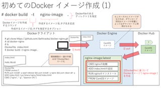 初めてのDocker イメージ作成 (1)
# docker build -t nginx-image .
# git clone https://github.com/daihiraoka/docker-nginx.git
# cd docker-nginx
# ls
Dockerfile index.html
# docker build -t nginx-image .
Docker EngineDockerクライアント Docker Hub
① build ② pull CentOS
イメージ
CentOS
イメージ
③Dockerfileに基づいて
Dockerイメージ [ nginx-image ]
を作成
もしローカルにイメージが
なければ、ダウンロード
初回はイメージの容量に
よってはダウンロードに時
間がかかる
Dockerイメージを作成
するコマンド
作成するイメージ名:タグ名を記述
作成するイメージ名:タグを指定するオプション
Dockerfile
FROM centos:7
RUN yum install -y epel-release && yum install -y nginx && yum clean all -y
ADD index.html /usr/share/nginx/html/index.html
CMD ["nginx", "-g", "daemon off;"]
index.html
Hello World
index.html
nginx-image:latest
Dockerfile
FROM CentOSイメージ
RUN nginxのインストール
CMD nginxの起動
ADD index.htmlの追加
Dockerfileのある
ディレクトリを指定
7
環境構築の一連の作業
は全てDockerfileに
コード化
 