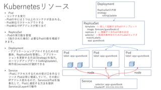 Kubernetesリソース
• Pod
- コンテナを実行
- Podの中には１つ以上のコンテナが含まれる。
- Pod単位でスケールアウトする
- Pod単位でIPアドレスが割り当て
• ReplicaSet
- Podの実行数を管理
-（指示された場合）必要なPodの数を増減で
きます。
• Deployment
- アプリケーションデプロイするための定
義体、ReplicaSetを管理し、アプリケー
ションを更新する方法(Strategy)を指示。
ローリングアップデート(rollingUpdate)、
再作成(recreate)が選択できる
• Service
-Podにアクセスするための受け口を作るリ
ソース Podは常に増減していて、その度に
IPアドレス変わるので、ServiceはPodを抽
象化して、Podと通信する方法を提供
ServiceはLayer4で動作
Deployment
ReplicaSetの内容
strategy:
rollingUpdate
ReplicaSet
template: <- 新しく起動するPodのテンプレート
image: ibmcom/guestbook:v1
replicas: 2 <- 稼働すべきPodの数を記述
selector: <-監視対象特定のためのLabelセレクタ
matchLabels:
app: guestbook
Pod
label: app=guestbook
Pod
label: app=guestbook
Pod
label: app=guestbook
node node
Service
selector: app=guestbook
ClusterIP: 111.111.111.111
 