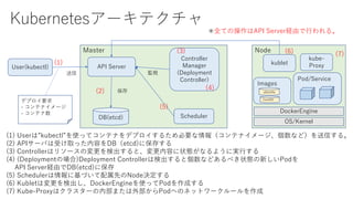 Kubernetesアーキテクチャ
Master
DB(etcd)
API ServerUser(kubectl)
Controller
Manager
(Deployment
Controller)
デプロイ要求
- コンテナイメージ
- コンテナ数
(1)
(1) Userは”kubectl”を使ってコンテナをデプロイするため必要な情報（コンテナイメージ、個数など）を送信する。
(2) APIサーバは受け取った内容をDB（etcd)に保存する
(3) Controllerはリソースの変更を検出すると、変更内容に状態がなるように実行する
(4) (Deploymentの場合)Deployment Controllerは検出すると個数などあるべき状態の新しいPodを
API Server経由でDB(etcd)に保存
(5) Schedulerは情報に基づいて配属先のNode決定する
(6) Kubletは変更を検出し、DockerEngineを使ってPodを作成する
(7) Kube-Proxyはクラスターの内部または外部からPodへのネットワークルールを作成
(2)
(3)
監視送信
保存
Node
Pod/Service
kublet
Scheduler
(4)
(5)
(6)
kube-
Proxy
DockerEngine
OS/Kernel
Images
(7)
ubuntu
CentOS
✳️全ての操作はAPI Server経由で行われる。
 