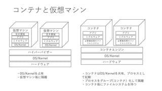 コンテナと仮想マシン
ハードウェア
ハイパーバイザー
・OS/Kernelを占有
・仮想マシン毎に隔離
・コンテナはOS/Kernelを共有、プロセスとし
て起動
・プロセスをグループ(コンテナ）化して隔離
・コンテナ毎にファイルシステムを持つ
ハードウェア
OS/Kernel
コンテナエンジン
仮想マシン
ミドルウェア
アプリ
OS/Kernel
空き領域
仮想マシン
ミドルウェア
アプリ
OS/Kernel
空き領域
コンテナ
ミドルウェア
アプリ
必要最低限のファ
イルシステム
コンテナ
ミドルウェア
アプリ
必要最低限のファ
イルシステム
OS/Kernel
 