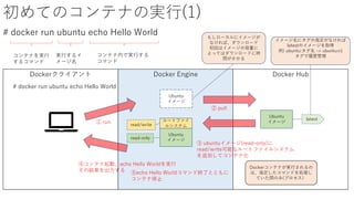 初めてのコンテナの実行(1)
# docker run ubuntu echo Hello World
# docker run ubuntu echo Hello World
Docker EngineDockerクライアント Docker Hub
① run
② pull
Ubuntu
イメージ
Ubuntu
イメージ
Ubuntu
イメージ
ルートファイ
ルシステム
③ ubuntuイメージ(read-only)に
read/write可能なルートファイルシステム
を追加してコンテナ化
④コンテナ起動、echo Hello Worldを実行
その結果を出力する
もしローカルにイメージが
なければ、ダウンロード
初回はイメージの容量に
よってはダウンロードに時
間がかかる
⑤echo Hello Worldコマンド終了とともに
コンテナ停止
コンテナを実行
するコマンド
実行するイ
メージ名
コンテナ内で実行する
コマンド
Dockerコンテナが実行されるの
は、指定したコマンドを処理し
ていた間のみ(プロセス）
latest
イメージ名にタグの指定がなければ
latestのイメージを取得
例) ubuntu:タグ名 -> ubuntu:v1
タグで履歴管理
read-only
read/write
 