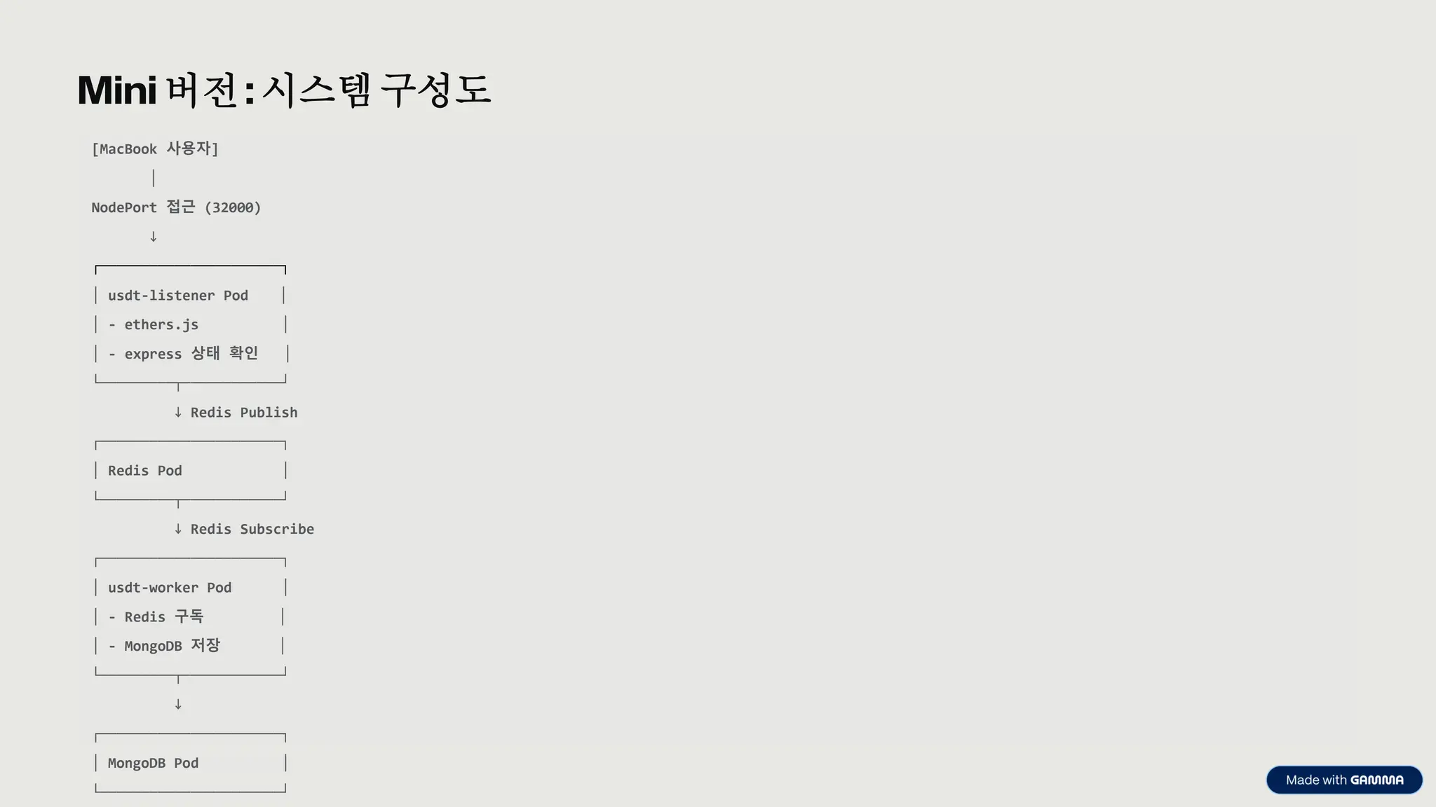 preencoded.png
Mini 버전 : 시스템구성도
[MacBook 사용자]
│
NodePort 접근 (32000)
↓
┌──────────────────────┐
│ usdt-listener Pod │
│ - ethers.js │
│ - express 상태 확인 │
└─────────┬────────────┘
↓ Redis Publish
┌──────────────────────┐
│ Redis Pod │
└─────────┬────────────┘
↓ Redis Subscribe
┌──────────────────────┐
│ usdt-worker Pod │
│ - Redis 구독 │
│ - MongoDB 저장 │
└─────────┬────────────┘
↓
┌──────────────────────┐
│ MongoDB Pod │
└──────────────────────┘
 