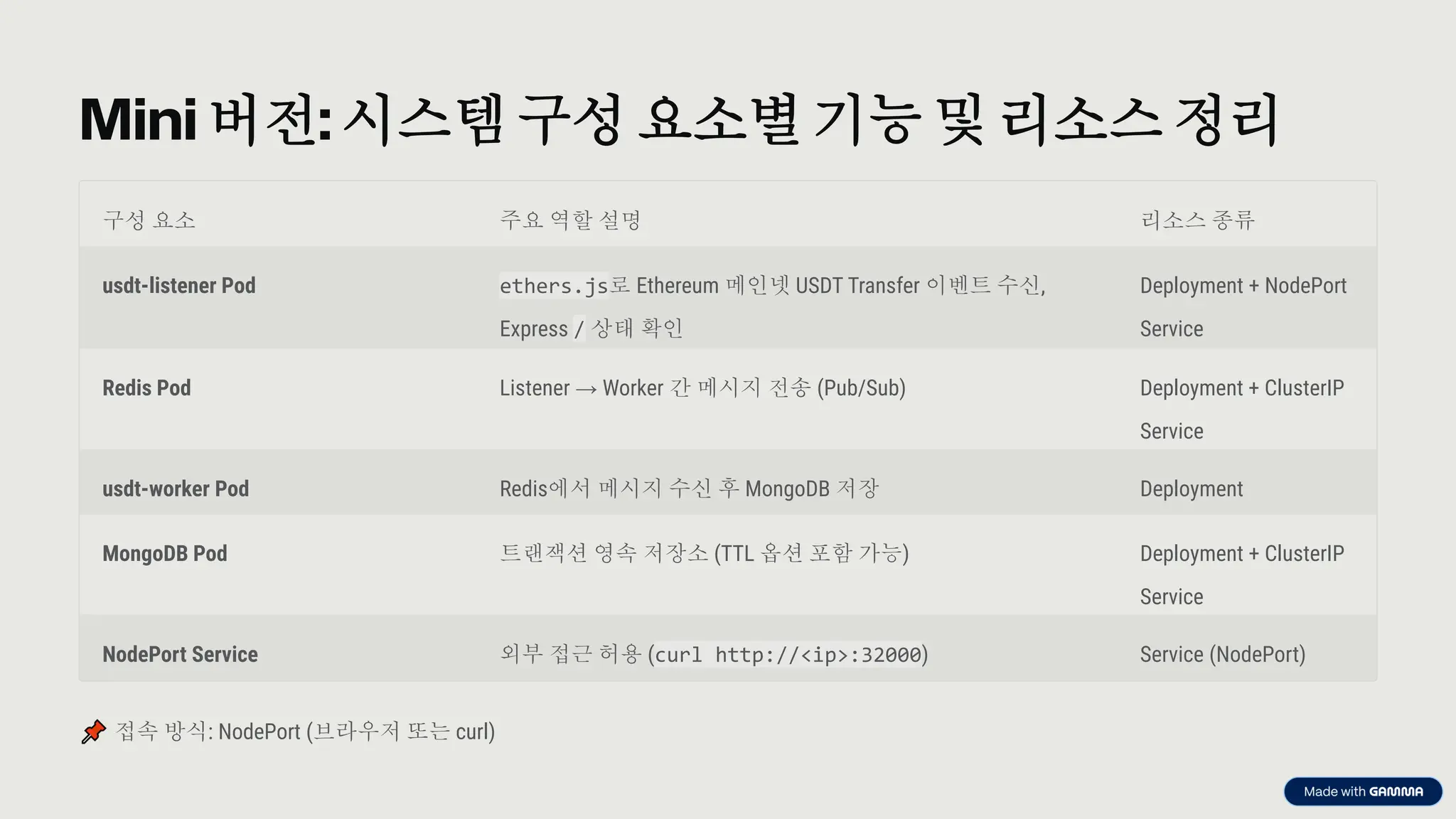 preencoded.png
Mini 버전: 시스템구성 요소별기능 및 리소스정리
구성 요소 주요 역할 설명 리소스 종류
usdt-listener Pod ethers.js로 Ethereum 메인넷 USDT Transfer 이벤트 수신,
Express / 상태 확인
Deployment + NodePort
Service
Redis Pod Listener → Worker 간 메시지 전송 (Pub/Sub) Deployment + ClusterIP
Service
usdt-worker Pod Redis에서 메시지 수신 후 MongoDB 저장 Deployment
MongoDB Pod 트랜잭션 영속 저장소 (TTL 옵션 포함 가능) Deployment + ClusterIP
Service
NodePort Service 외부 접근 허용 (curl http://<ip>:32000) Service (NodePort)
접속 방식: NodePort (브라우저 또는 curl)
 