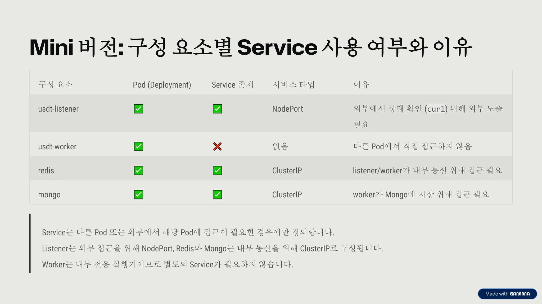 preencoded.png
Mini 버전: 구성 요소별 Service 사용 여부와 이유
구성 요소 Pod (Deployment) Service 존재 서비스 타입 이유
usdt-listener NodePort 외부에서 상태 확인 (curl) 위해 외부 노출
필요
usdt-worker 없음 다른 Pod에서 직접 접근하지 않음
redis ClusterIP listener/worker가 내부 통신 위해 접근 필요
mongo ClusterIP worker가 Mongo에 저장 위해 접근 필요
Service는 다른 Pod 또는 외부에서 해당 Pod에 접근이 필요한 경우에만 정의합니다.
Listener는 외부 접근을 위해 NodePort, Redis와 Mongo는 내부 통신을 위해 ClusterIP로 구성됩니다.
Worker는 내부 전용 실행기이므로 별도의 Service가 필요하지 않습니다.
 