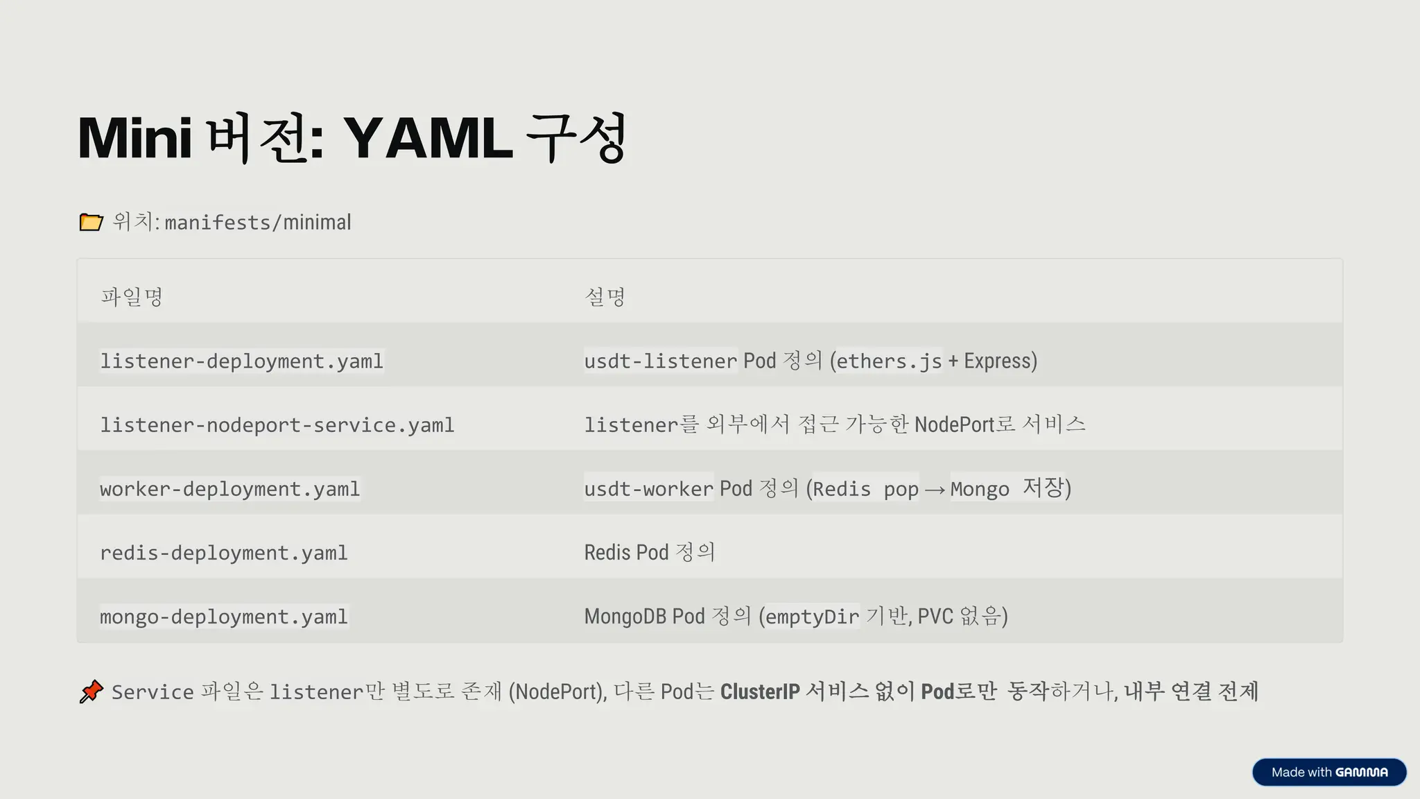 preencoded.png
Mini 버전: YAML 구성
위치: manifests/minimal
파일명 설명
listener-deployment.yaml usdt-listener Pod 정의 (ethers.js + Express)
listener-nodeport-service.yaml listener를 외부에서 접근 가능한 NodePort로 서비스
worker-deployment.yaml usdt-worker Pod 정의 (Redis pop → Mongo 저장)
redis-deployment.yaml Redis Pod 정의
mongo-deployment.yaml MongoDB Pod 정의 (emptyDir 기반, PVC 없음)
Service 파일은 listener만 별도로 존재 (NodePort), 다른 Pod는 ClusterIP 서비스 없이 Pod로만 동작하거나, 내부 연결 전제
 
