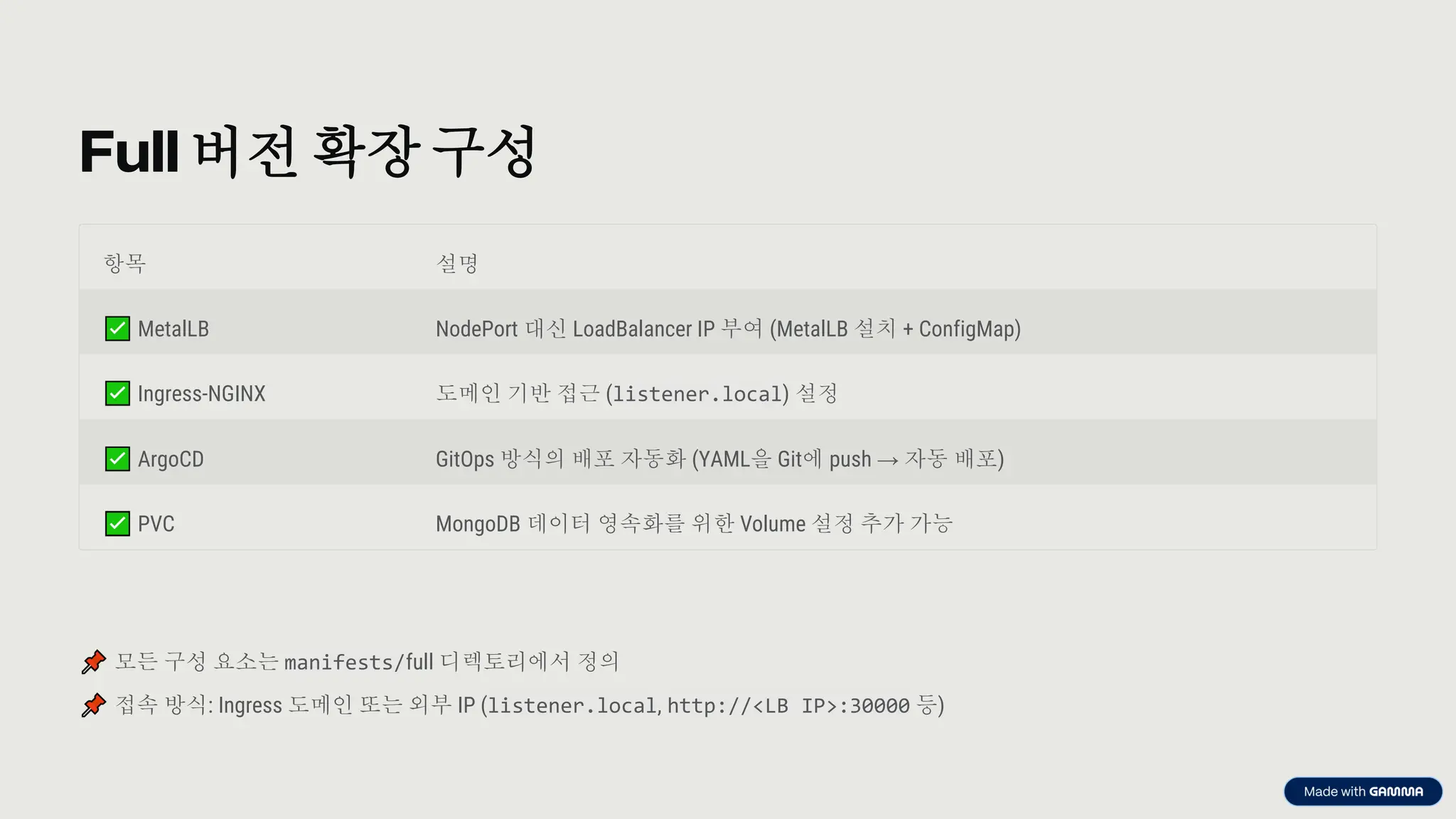 preencoded.png
Full 버전 확장 구성
항목 설명
MetalLB NodePort 대신 LoadBalancer IP 부여 (MetalLB 설치 + ConfigMap)
Ingress-NGINX 도메인 기반 접근 (listener.local) 설정
ArgoCD GitOps 방식의 배포 자동화 (YAML을 Git에 push → 자동 배포)
PVC MongoDB 데이터 영속화를 위한 Volume 설정 추가 가능
모든 구성 요소는 manifests/full 디렉토리에서 정의
접속 방식: Ingress 도메인 또는 외부 IP (listener.local, http://<LB IP>:30000 등)
 