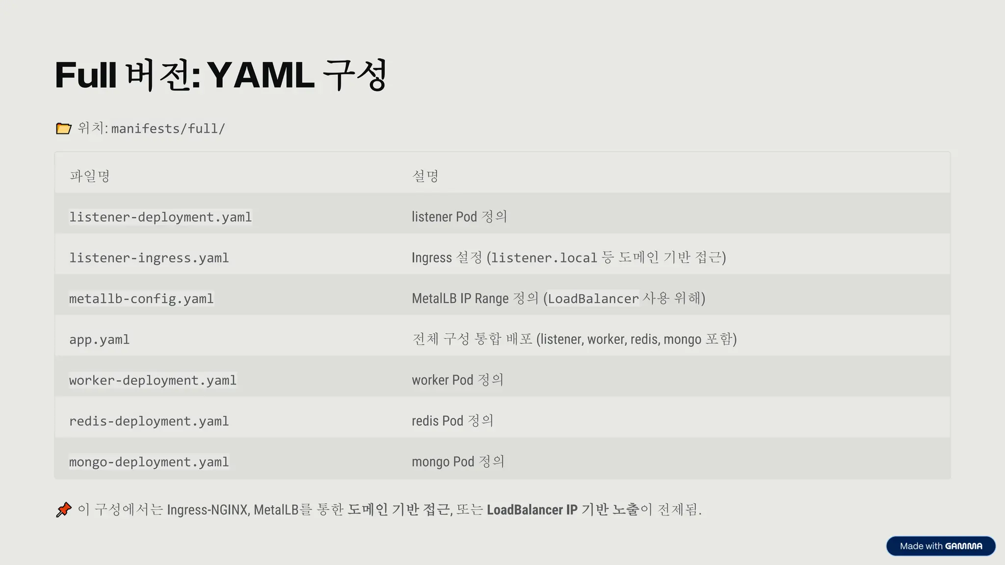 preencoded.png
Full 버전: YAML 구성
위치: manifests/full/
파일명 설명
listener-deployment.yaml listener Pod 정의
listener-ingress.yaml Ingress 설정 (listener.local 등 도메인 기반 접근)
metallb-config.yaml MetalLB IP Range 정의 (LoadBalancer 사용 위해)
app.yaml 전체 구성 통합 배포 (listener, worker, redis, mongo 포함)
worker-deployment.yaml worker Pod 정의
redis-deployment.yaml redis Pod 정의
mongo-deployment.yaml mongo Pod 정의
이 구성에서는 Ingress-NGINX, MetalLB를 통한 도메인 기반 접근, 또는 LoadBalancer IP 기반 노출이 전제됨.
 