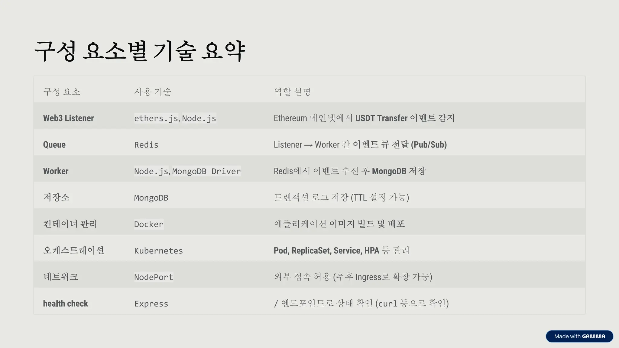 preencoded.png
구성 요소별 기술 요약
구성 요소 사용 기술 역할 설명
Web3 Listener ethers.js, Node.js Ethereum 메인넷에서 USDT Transfer 이벤트 감지
Queue Redis Listener → Worker 간 이벤트 큐 전달 (Pub/Sub)
Worker Node.js, MongoDB Driver Redis에서 이벤트 수신 후 MongoDB 저장
저장소 MongoDB 트랜잭션 로그 저장 (TTL 설정 가능)
컨테이너 관리 Docker 애플리케이션 이미지 빌드 및 배포
오케스트레이션 Kubernetes Pod, ReplicaSet, Service, HPA 등 관리
네트워크 NodePort 외부 접속 허용 (추후 Ingress로 확장 가능)
health check Express / 엔드포인트로 상태 확인 (curl 등으로 확인)
 