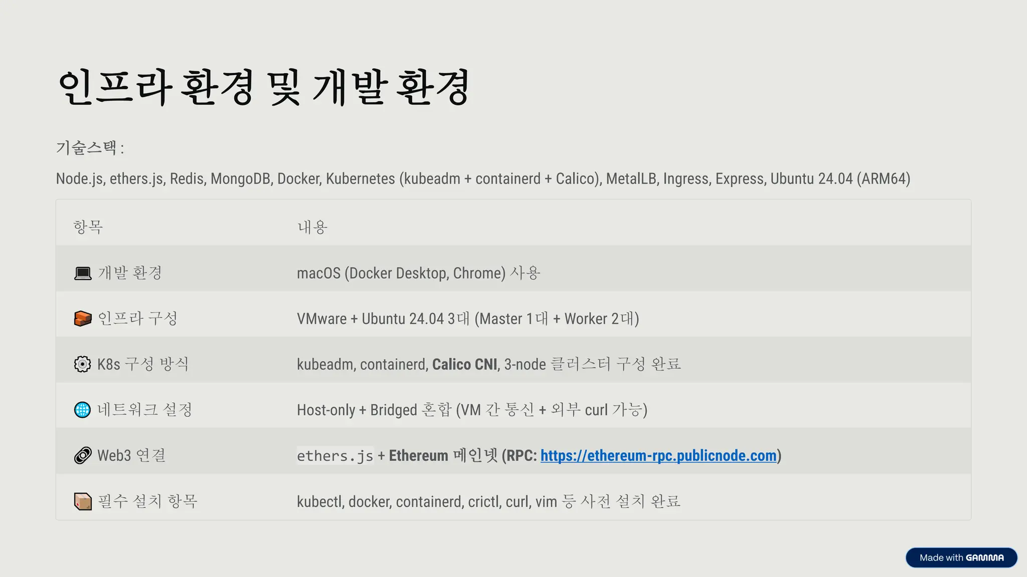 preencoded.png
인프라환경 및 개발 환경
기술스택 :
Node.js, ethers.js, Redis, MongoDB, Docker, Kubernetes (kubeadm + containerd + Calico), MetalLB, Ingress, Express, Ubuntu 24.04 (ARM64)
항목 내용
개발 환경 macOS (Docker Desktop, Chrome) 사용
인프라 구성 VMware + Ubuntu 24.04 3대 (Master 1대 + Worker 2대)
K8s 구성 방식 kubeadm, containerd, Calico CNI, 3-node 클러스터 구성 완료
네트워크 설정 Host-only + Bridged 혼합 (VM 간 통신 + 외부 curl 가능)
Web3 연결 ethers.js + Ethereum 메인넷 (RPC: https://ethereum-rpc.publicnode.com)
필수 설치 항목 kubectl, docker, containerd, crictl, curl, vim 등 사전 설치 완료
 