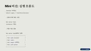 preencoded.png
Mini 버전: 실행 흐름도
[MacBook 터미널]
kubectl apply -f manifests/minimal/
↓ 클러스터에 배포 요청
K8s Master Node
(Scheduler 작동)
↓ 배포 대상 결정
K8s Worker Node들에서 실행
┌────────────────────────────┐
│ Pod: usdt-listener │
│ Pod: redis │
│ Pod: mongo (선택적) │
│ Pod: usdt-worker │
└────────────────────────────┘
 