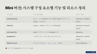 preencoded.png
Mini 버전: 시스템구성 요소별기능 및 리소스정리
구성 요소 주요 역할 설명 리소스 종류
usdt-listener Pod ethers.js로 Ethereum 메인넷 USDT Transfer 이벤트 수신,
Express / 상태 확인
Deployment + NodePort
Service
Redis Pod Listener → Worker 간 메시지 전송 (Pub/Sub) Deployment + ClusterIP
Service
usdt-worker Pod Redis에서 메시지 수신 후 MongoDB 저장 Deployment
MongoDB Pod 트랜잭션 영속 저장소 (TTL 옵션 포함 가능) Deployment + ClusterIP
Service
NodePort Service 외부 접근 허용 (curl http://<ip>:32000) Service (NodePort)
접속 방식: NodePort (브라우저 또는 curl)
 