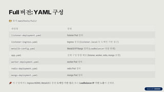 preencoded.png
Full 버전: YAML 구성
위치: manifests/full/
파일명 설명
listener-deployment.yaml listener Pod 정의
listener-ingress.yaml Ingress 설정 (listener.local 등 도메인 기반 접근)
metallb-config.yaml MetalLB IP Range 정의 (LoadBalancer 사용 위해)
app.yaml 전체 구성 통합 배포 (listener, worker, redis, mongo 포함)
worker-deployment.yaml worker Pod 정의
redis-deployment.yaml redis Pod 정의
mongo-deployment.yaml mongo Pod 정의
이 구성에서는 Ingress-NGINX, MetalLB를 통한 도메인 기반 접근, 또는 LoadBalancer IP 기반 노출이 전제됨.
 