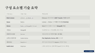 preencoded.png
구성 요소별 기술 요약
구성 요소 사용 기술 역할 설명
Web3 Listener ethers.js, Node.js Ethereum 메인넷에서 USDT Transfer 이벤트 감지
Queue Redis Listener → Worker 간 이벤트 큐 전달 (Pub/Sub)
Worker Node.js, MongoDB Driver Redis에서 이벤트 수신 후 MongoDB 저장
저장소 MongoDB 트랜잭션 로그 저장 (TTL 설정 가능)
컨테이너 관리 Docker 애플리케이션 이미지 빌드 및 배포
오케스트레이션 Kubernetes Pod, ReplicaSet, Service, HPA 등 관리
네트워크 NodePort 외부 접속 허용 (추후 Ingress로 확장 가능)
health check Express / 엔드포인트로 상태 확인 (curl 등으로 확인)
 