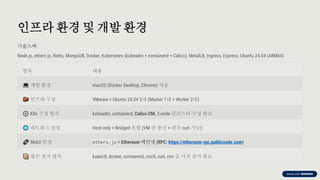 preencoded.png
인프라환경 및 개발 환경
기술스택 :
Node.js, ethers.js, Redis, MongoDB, Docker, Kubernetes (kubeadm + containerd + Calico), MetalLB, Ingress, Express, Ubuntu 24.04 (ARM64)
항목 내용
개발 환경 macOS (Docker Desktop, Chrome) 사용
인프라 구성 VMware + Ubuntu 24.04 3대 (Master 1대 + Worker 2대)
K8s 구성 방식 kubeadm, containerd, Calico CNI, 3-node 클러스터 구성 완료
네트워크 설정 Host-only + Bridged 혼합 (VM 간 통신 + 외부 curl 가능)
Web3 연결 ethers.js + Ethereum 메인넷 (RPC: https://ethereum-rpc.publicnode.com)
필수 설치 항목 kubectl, docker, containerd, crictl, curl, vim 등 사전 설치 완료
 