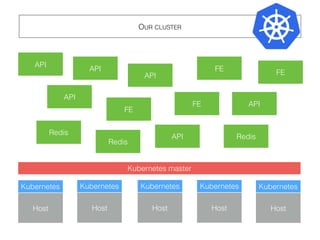 OUR CLUSTER
Host
Kubernetes
Host
Kubernetes
Host
Kubernetes
Host
Kubernetes
Kubernetes master
Host
Kubernetes
API
FE
API
FE
API
Redis
Redis
API
API
FE
Redis
API
FE