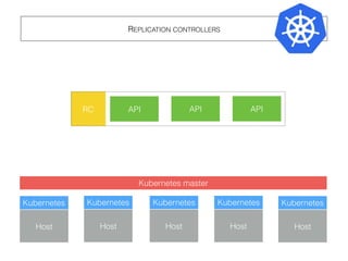 RC
REPLICATION CONTROLLERS
Host
Kubernetes
Host
Kubernetes
Host
Kubernetes
Host
Kubernetes
Kubernetes master
Host
Kubernetes
APIAPI API