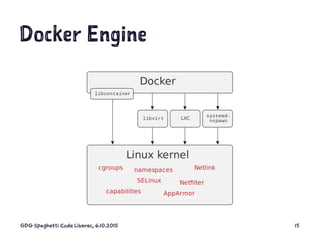 Docker Engine
GDG Spaghetti Code Liberec, 6.10.2015 15
 