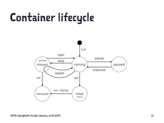 Container lifecycle
GDG Spaghetti Code Liberec, 6.10.2015 21
 