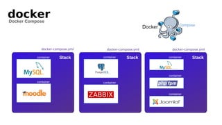 docker
Docker Compose
container Stack
container
Stack
container
container
Stack
container
container
container
docker-compose.yml docker-compose.yml docker-compose.yml
 