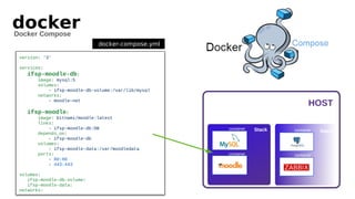 version: '3'
services:
ifsp-moodle-db:
image: mysql:5
volumes:
- ifsp-moodle-db-volume:/var/lib/mysql
networks:
- moodle-net
ifsp-moodle:
image: bitnami/moodle:latest
links:
- ifsp-moodle-db:DB
depends_on:
- ifsp-moodle-db
volumes:
- ifsp-moodle-data:/var/moodledata
ports:
- 80:80
- 443:443
volumes:
ifsp-moodle-db-volume:
ifsp-moodle-data:
networks:
docker-compose.yml
HOST
container Stack
container
container Stack
container
docker
Docker Compose
 