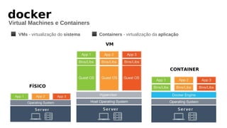 Virtual Machines e Containers
◼ VMs - virtualização do sistema ◼ Containers - virtualização da aplicação
docker
FÍSICO
VM
CONTAINER
 