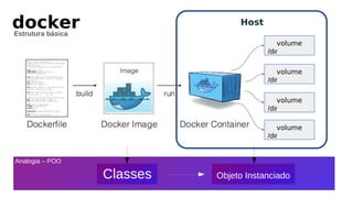 volume
/dir
Host
volume
/dir
volume
/dir
volume
/dir
docker
Estrutura básica
Analogia – POO
Objeto Instanciado
Classes
 