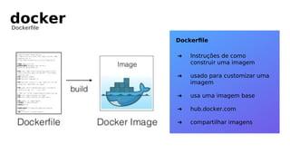 docker
Dockerfile
Dockerﬁle
➔ Instruções de como
construir uma imagem
➔ usado para customizar uma
imagem
➔ usa uma imagem base
➔ hub.docker.com
➔ compartilhar imagens
 