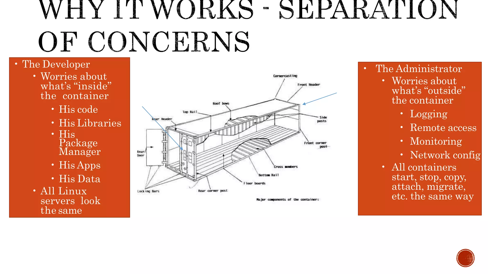 • The Developer
• Worries about
what’s “inside”
the container
• His code
• His Libraries
• His
Package
Manager
• His Apps
• His Data
• All Linux
servers look
the same
• The Administrator
• Worries about
what’s “outside”
the container
• Logging
• Remote access
• Monitoring
• Network config
• All containers
start, stop, copy,
attach, migrate,
etc. the same way
 