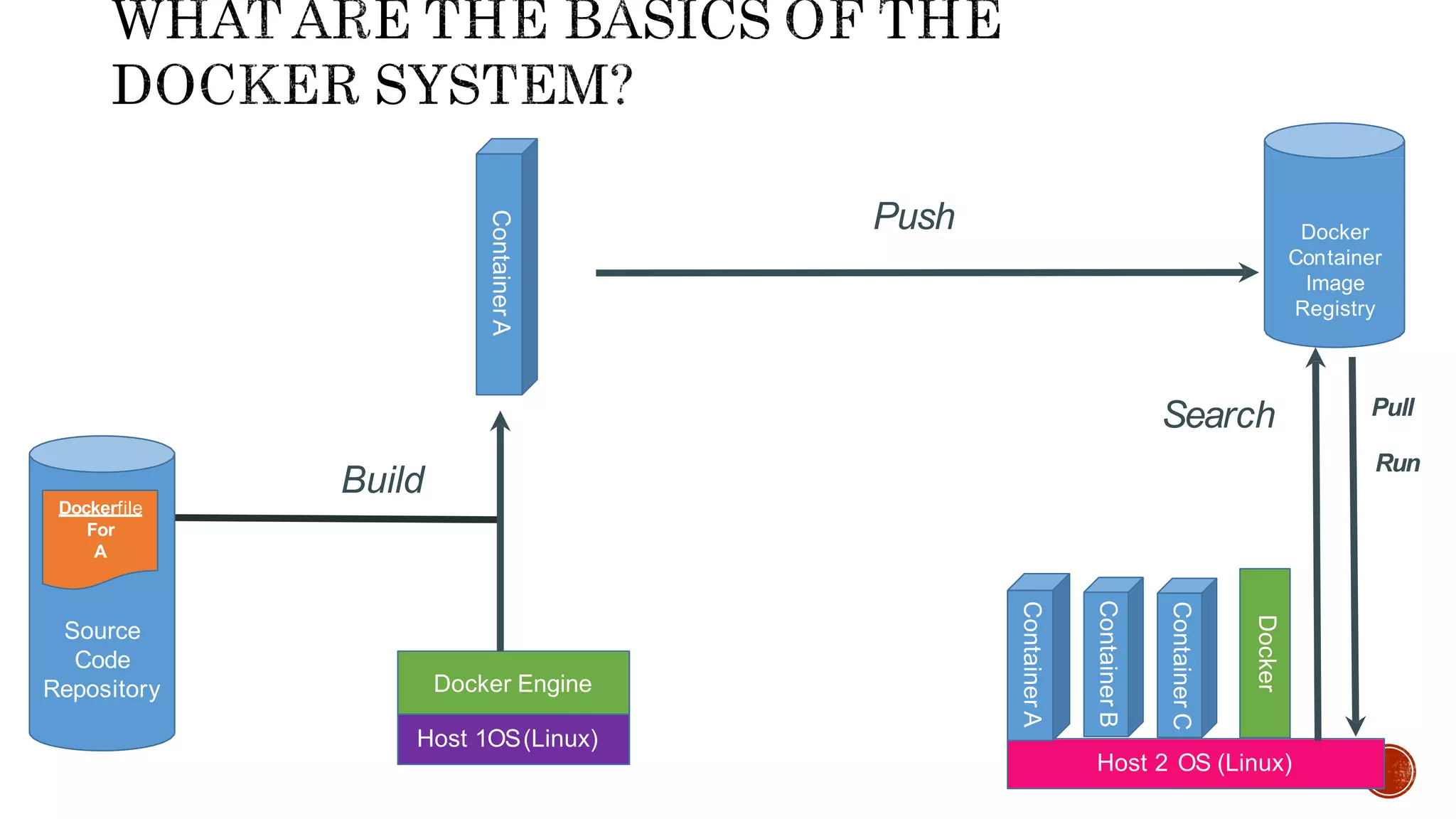 Source
Code
Repository
Dockerfile
For
A
Docker Engine
Docker
Container
Image
Registry
Build
Docker
Host 2 OS (Linux)
ContainerA
ContainerB
ContainerC
ContainerA
Push
Search Pull
Run
Host 1OS(Linux)
 
