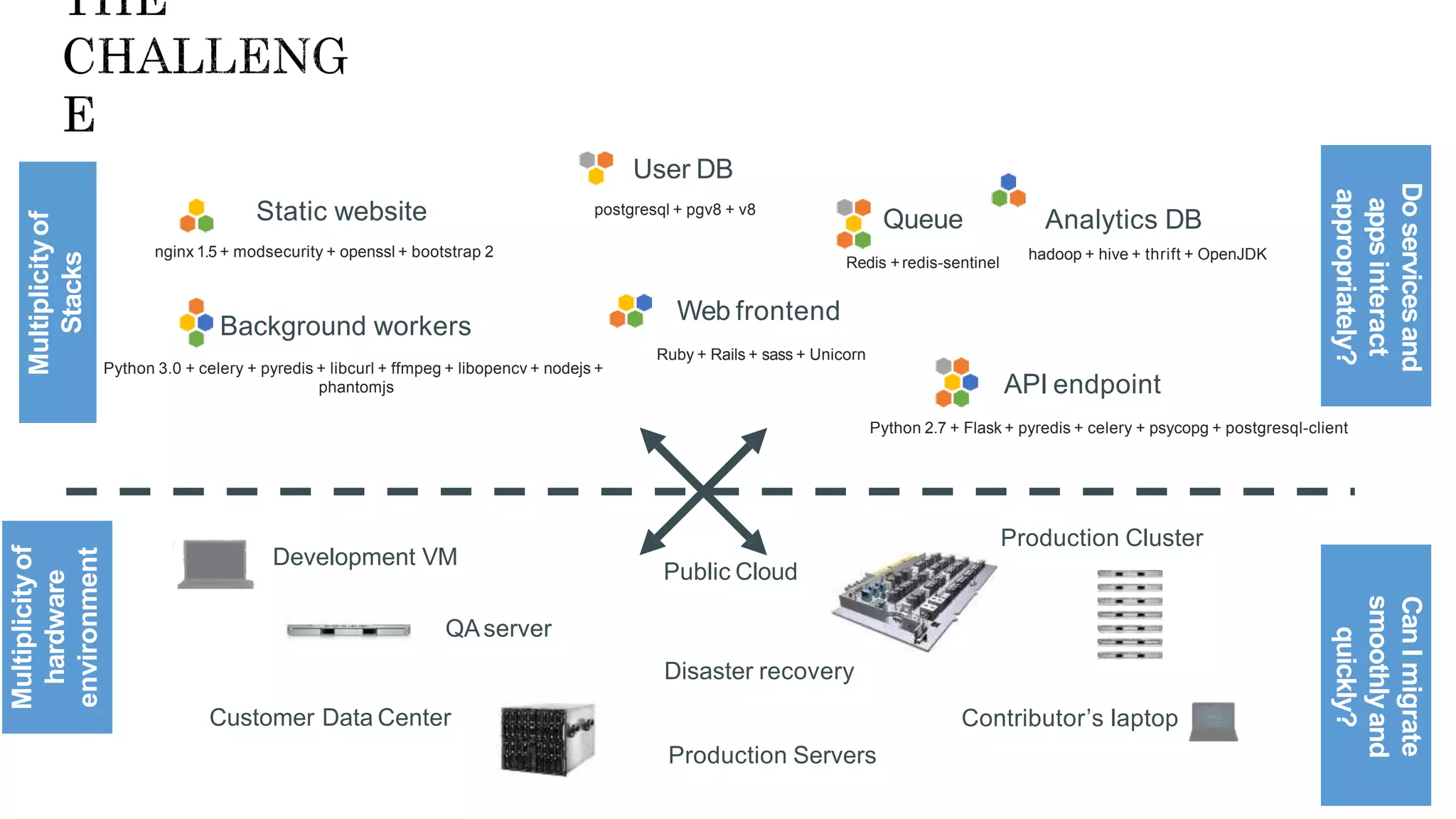 API endpoint
Static website
nginx 1.5 + modsecurity + openssl + bootstrap 2
User DB
postgresql + pgv8 + v8
Analytics DB
hadoop + hive + thrift + OpenJDK
Web frontend
Ruby + Rails + sass + Unicorn
Queue
Redis +redis-sentinel
Background workers
Python 3.0 + celery + pyredis + libcurl + ffmpeg + libopencv + nodejs +
phantomjs
Python 2.7 + Flask + pyredis + celery + psycopg + postgresql-client
Development VM
QAserver
Public Cloud
Disaster recovery
Contributor’s laptop
Production Servers
Multiplicityof
Stacks
Multiplicityof
hardware
environment
s
Production Cluster
Customer Data Center
Doservicesand
appsinteract
appropriately?
CanImigrate
smoothlyand
quickly?
 