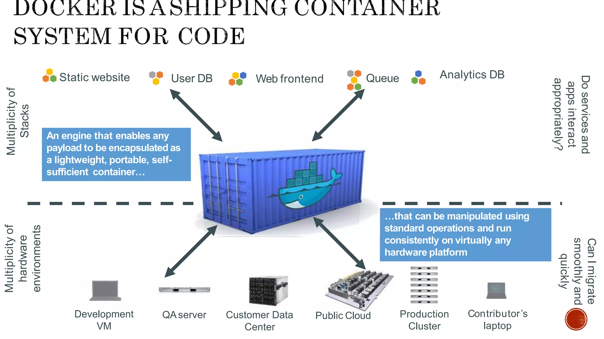 Static website User DB Web frontend Queue Analytics DB
Development
VM
QAserver Public Cloud Contributor’s
laptop
Multiplicityof
Stacks
Multiplicityof
hardware
environments
Production
Cluster
Customer Data
Center
Doservicesand
appsinteract
appropriately?
CanImigrate
smoothlyand
quickly
…that can be manipulated using
standard operations and run
consistently on virtually any
hardware platform
An engine that enables any
payload to be encapsulated as
a lightweight, portable, self-
sufficient container…
 