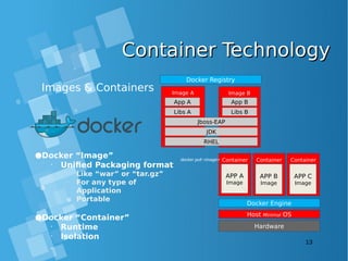 Container TechnologyContainer Technology
Image BImage A
Images & Containers
13
●Docker “Image”
•
Unified Packaging format
•
Like “war” or “tar.gz”
•
For any type of
Application
•
Portable
●Docker “Container”
•
Runtime
•
Isolation
Hardware
Container
APP A
Image
Host Minimal OS
Container
APP B
Image
Container
APP C
Image
Docker Engine
Docker Registry
RHEL
JDK
Jboss-EAP
Libs A Libs B
App A App B
docker pull <image>
 