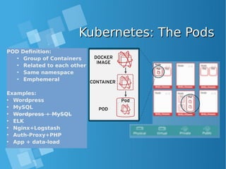 Kubernetes: The PodsKubernetes: The Pods
POD Definition:
• Group of Containers
• Related to each other
• Same namespace
• Emphemeral
Examples:
• Wordpress
• MySQL
• Wordpress + MySQL
• ELK
• Nginx+Logstash
• Auth-Proxy+PHP
• App + data-load
 