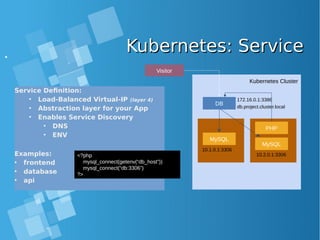 Kubernetes: ServiceKubernetes: Service
Kubernetes Cluster
MySQL
DB
MySQL
Service Definition:
• Load-Balanced Virtual-IP (layer 4)
• Abstraction layer for your App
• Enables Service Discovery
• DNS
• ENV
Examples:
• frontend
• database
• api
172.16.0.1:3386
PHP
10.1.0.1:3306
10.2.0.1:3306
db.project.cluster.local
Visitor
<?php
mysql_connect(getenv(“db_host”))
mysql_connect(“db:3306”)
?>
 