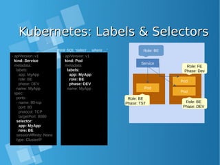 Kubernetes: Labels & SelectorsKubernetes: Labels & Selectors
Pod
Service
Pod
Pod
- apiVersion: v1
kind: Service
metadata:
labels:
app: MyApp
role: BE
phase: DEV
name: MyApp
spec:
ports:
- name: 80-tcp
port: 80
protocol: TCP
targetPort: 8080
selector:
app: MyApp
role: BE
sessionAffinity: None
type: ClusterIP
Role: FE
Phase: Dev
Role: BE
Phase: DEV
Role: BE
Phase: TST
Role: BEthink SQL ‘select ... where ...’
- apiVersion: v1
kind: Pod
metadata:
labels:
app: MyApp
role: BE
phase: DEV
name: MyApp
 