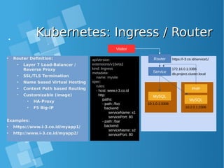 Kubernetes: Ingress / RouterKubernetes: Ingress / Router
MySQL
Service
MySQL
• Router Definition:
• Layer 7 Load-Balancer /
Reverse Proxy
• SSL/TLS Termination
• Name based Virtual Hosting
• Context Path based Routing
• Customizable (image)
• HA-Proxy
• F5 Big-IP
Examples:
• https://www.i-3.co.id/myapp1/
• http://www.i-3.co.id/myapp2/
172.16.0.1:3386
PHP
10.1.0.1:3306
10.2.0.1:3306
db.project.cluster.local
Visitor
Router https://i-3.co.id/service1/apiVersion:
extensions/v1beta1
kind: Ingress
metadata:
name: mysite
spec:
rules:
- host: www.i-3.co.id
http:
paths:
- path: /foo
backend:
serviceName: s1
servicePort: 80
- path: /bar
backend:
serviceName: s2
servicePort: 80
 