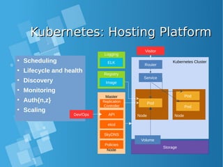 Kubernetes: Hosting PlatformKubernetes: Hosting Platform
Kubernetes Cluster
Master
Node
Node
Storage
Pod
Volume
Node
Service
Pod
Pod
• Scheduling
• Lifecycle and health
• Discovery
• Monitoring
• Auth{n,z}
• Scaling
etcd
SkyDNS
Replication
Controller
APIDev/Ops
Router
Policies
Registry
Image
Visitor
Logging
ELK
 