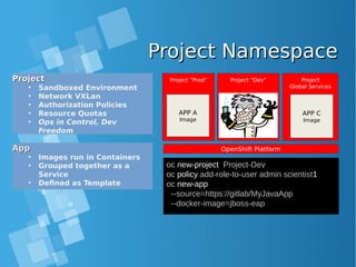 Project NamespaceProject Namespace
ProjectProject
• Sandboxed Environment
• Network VXLan
• Authorization Policies
• Resource Quotas
• Ops in Control, Dev
Freedom
oc new-project Project-Dev
oc policy add-role-to-user admin scientist1
oc new-app
--source=https://gitlab/MyJavaApp
--docker-image=jboss-eap
Project “Prod” Project “Dev” Project
Global Services
OpenShift Platform
APP A
Image
APP C
Image
AppApp
• Images run in Containers
• Grouped together as a
Service
• Defined as Template
 