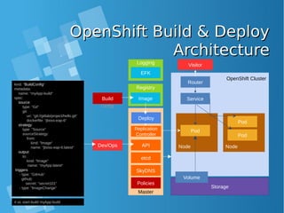 OpenShift Build & DeployOpenShift Build & Deploy
ArchitectureArchitecture
OpenShift Cluster
Master
Node
Storage
Pod
Volume
Node
Service
Pod
Pod
etcd
SkyDNS
Replication
Controller
APIDev/Ops
Router
Deploy
Build
Policies
config
kind: "BuildConfig“
metadata:
name: “myApp-build“
spec:
source:
type: "Git“
git:
uri: "git://gitlab/project/hello.git“
dockerfile: “jboss-eap-6“
strategy:
type: "Source“
sourceStrategy:
from:
kind: "Image“
name: “jboss-eap-6:latest“
output:
to:
kind: “Image“
name: “myApp:latest“
triggers:
- type: "GitHub“
github:
secret: "secret101“
- type: "ImageChange“
# oc start-build myApp-build
Registry
Image
VisitorLogging
EFK
 