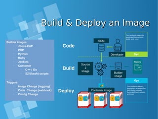 Build & Deploy an ImageBuild & Deploy an Image
Code
Deploy
Build
Can configure different
deployment strategies like
A/B, Rolling upgrade,
Automated base updates,
and more.
Can configure triggers for
automated deployments,
builds, and more.
Source
2
Image
Builder
Image
Developer
SCM
Container Image
Builder Images
•
Jboss-EAP
•
PHP
•
Python
•
Ruby
•
Jenkins
•
Customer
•
C++ / Go
•
S2I (bash) scripts
Triggers
•
Image Change (tagging)
•
Code Change (webhook)
•
Config Change
 