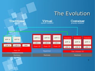The EvolutionThe Evolution
 