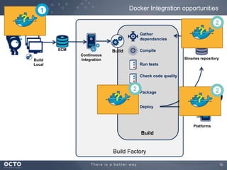 Docker Integration opportunities

1

?

2
Gather
dependancies
SCM
Build
Local

?

Compile

Build
Continuous
Integration

Binaries repository

Run tests
Check code quality

2

?

2

Package

?
Deploy

Platforms

Build

Build Factory
10

 