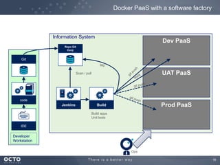Docker PaaS with a software factory

Information System

Dev PaaS

Repo Git
Corp

Git
tag

UAT PaaS

Scan / pull

code

Jenkins

Prod PaaS

Build
Build apps
Unit tests

IDE

Developer
Workstation
Ops
18

 