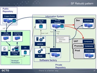 SF Rebuild pattern
Public
Repository
Images Docker

Information System
Private
repository

Repo Git
Corp

Dev

Container(s)

pull

Image
Container

Pull

Container
with App

Scan / pull

Push
Tag
Intégration
automatic
tests

UAT

Container(s)

Jenkins

Promote

Unit Tests

Git

Container(s)

IDE

Prod

Container(s)

Container(s)

Dockerfile
/ code

Build
Developer
Workstation

Software factory
Private
Repository
27

 
